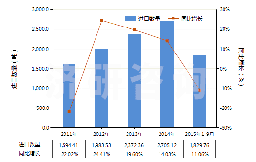 2011-2015年9月中國其他環(huán)醛(指不含其他含氧基)(HS29122990)進(jìn)口量及增速統(tǒng)計